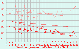 Courbe de la force du vent pour Valbella