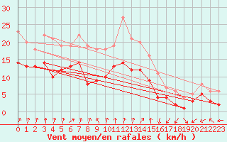Courbe de la force du vent pour Waldmunchen