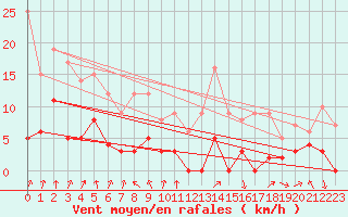Courbe de la force du vent pour Saint Julien (39)