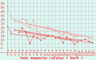 Courbe de la force du vent pour Cognac (16)