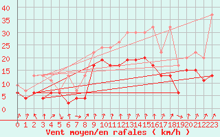 Courbe de la force du vent pour Mathod