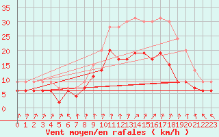 Courbe de la force du vent pour Melun (77)