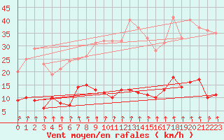 Courbe de la force du vent pour Rancennes (08)