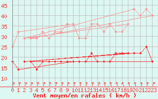 Courbe de la force du vent pour Ernage (Be)