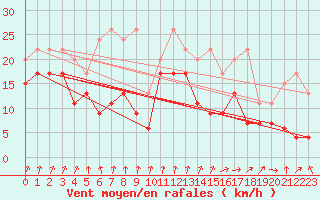 Courbe de la force du vent pour Piz Martegnas