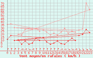 Courbe de la force du vent pour Restefond - Nivose (04)