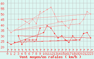 Courbe de la force du vent pour Milford Haven