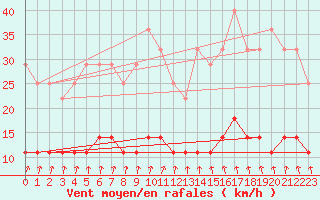 Courbe de la force du vent pour Kajaani Petaisenniska