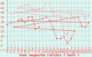 Courbe de la force du vent pour Piz Martegnas