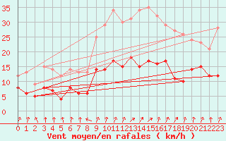Courbe de la force du vent pour Nancy - Essey (54)