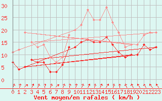 Courbe de la force du vent pour Cognac (16)