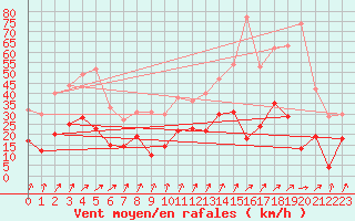 Courbe de la force du vent pour Orly (91)