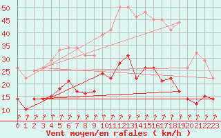 Courbe de la force du vent pour Epinal (88)
