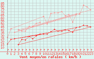 Courbe de la force du vent pour Douvaine (74)