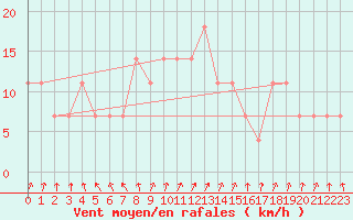 Courbe de la force du vent pour Sombor