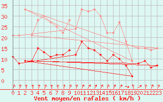 Courbe de la force du vent pour Metz (57)