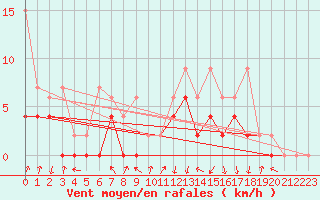 Courbe de la force du vent pour Berne Liebefeld (Sw)