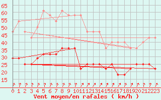 Courbe de la force du vent pour Tromso