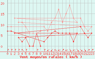 Courbe de la force du vent pour Muret (31)