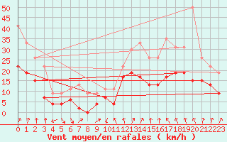 Courbe de la force du vent pour Chambry / Aix-Les-Bains (73)