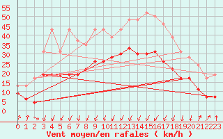 Courbe de la force du vent pour Calvi (2B)