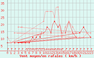 Courbe de la force du vent pour Diepholz