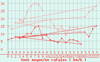 Courbe de la force du vent pour Carlsfeld