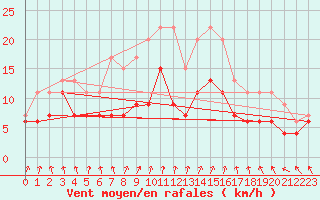 Courbe de la force du vent pour Nancy - Ochey (54)
