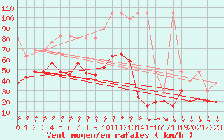 Courbe de la force du vent pour Piz Martegnas