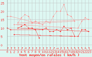 Courbe de la force du vent pour Deauville (14)