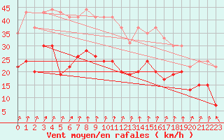 Courbe de la force du vent pour Clermont-Ferrand (63)