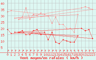 Courbe de la force du vent pour Schmuecke
