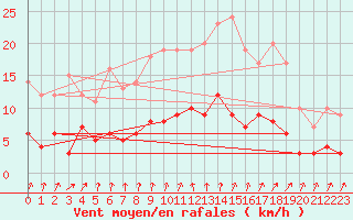 Courbe de la force du vent pour Genthin