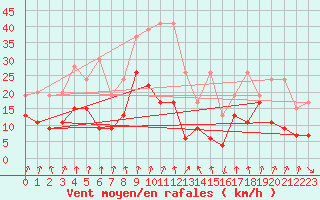 Courbe de la force du vent pour Les Attelas