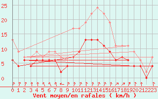 Courbe de la force du vent pour Colmar (68)