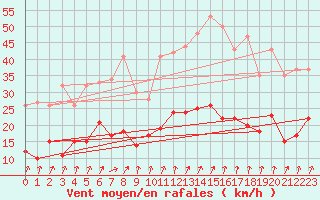 Courbe de la force du vent pour Calvi (2B)