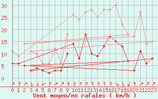 Courbe de la force du vent pour Colmar (68)