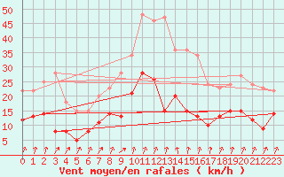 Courbe de la force du vent pour Langres (52) 