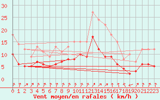 Courbe de la force du vent pour Saint-Brieuc (22)