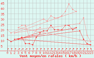 Courbe de la force du vent pour Troyes (10)