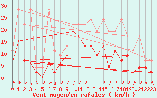 Courbe de la force du vent pour Col Des Mosses