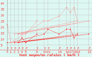 Courbe de la force du vent pour Sint Katelijne-waver (Be)