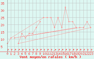 Courbe de la force du vent pour Gurteen