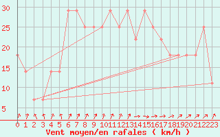 Courbe de la force du vent pour Finner