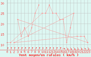 Courbe de la force du vent pour Valentia Observatory