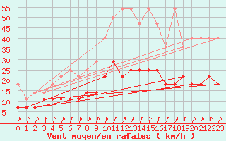 Courbe de la force du vent pour Uccle