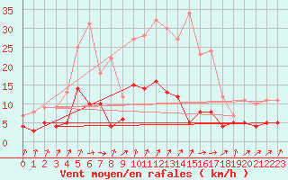 Courbe de la force du vent pour Osterfeld