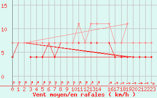 Courbe de la force du vent pour Mont-Rigi (Be)