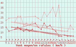 Courbe de la force du vent pour Rouen (76)