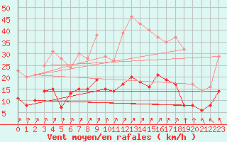 Courbe de la force du vent pour Le Mans (72)